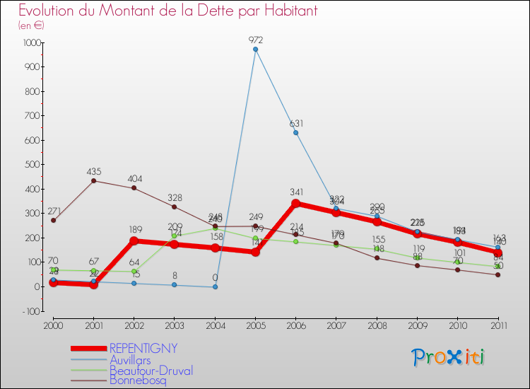 Evolution de la dette par habitant pour la commune de REPENTIGNY et les communes proches Comparaison de la dette par habitant pour REPENTIGNY et les communes voisines