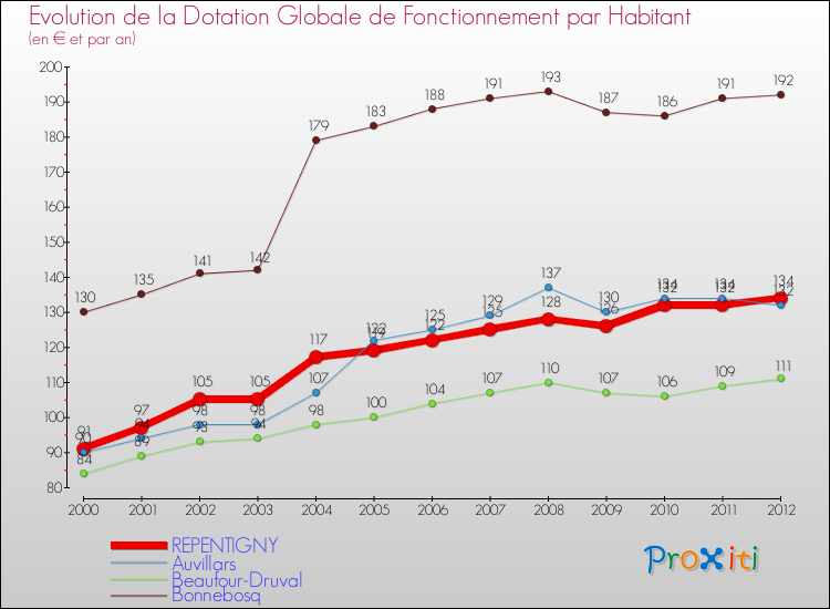 Evolution et montant de la dotation globale de fonctionnement par Habitant pour REPENTIGNY et les communes proches Comparaison des dotations globales de fonctionnement par habitant pour REPENTIGNY et les communes voisines