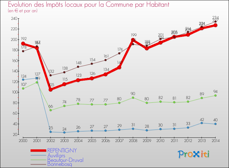 Evolution et montant des impôts locaux par Habitant pour REPENTIGNY et les communes proches de 2000 à 2014 Comparaison des impôts locaux par habitant pour REPENTIGNY et les communes voisines de 2000 à 2014