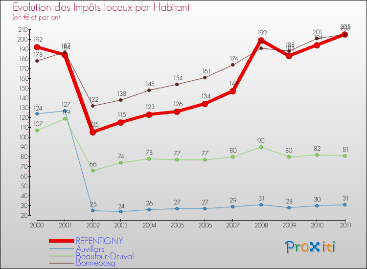 Evolution et montant des impôts locaux par Habitant pour REPENTIGNY et les communes proches Comparaison des impôts locaux par habitant pour REPENTIGNY et les communes voisines