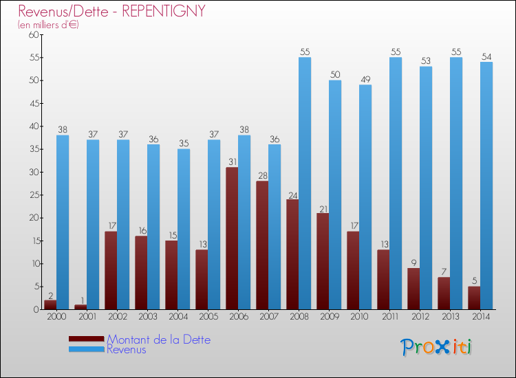 Evolution comparée de la dette et des revenus pour la commune de REPENTIGNY de 2000 à 2014 Comparaison de la dette et des revenus pour REPENTIGNY de 2000 à 2014