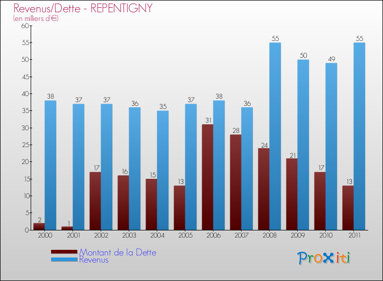 Evolution comparée de la dette et des revenus pour la commune de REPENTIGNY de 2000 à 2011 Comparaison de la dette et des revenus pour REPENTIGNY de 2000 à 2011