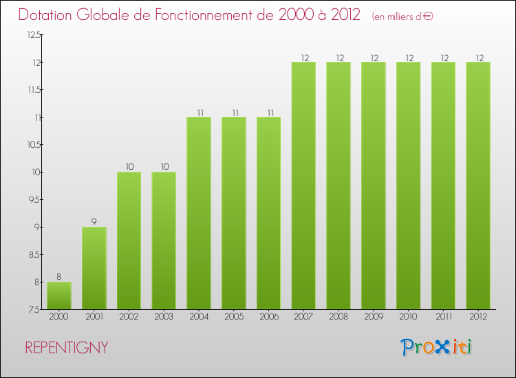 Evolution du montant de la Dotation Globale de Fonctionnement pour la commune de REPENTIGNY de 2000 à 2012 Evolution du montant de la Dotation Globale de Fonctionnement pour REPENTIGNY de 2000 à 2012