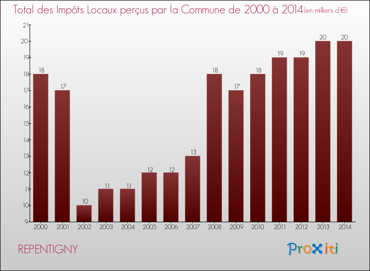 Evolution des Impôts Locaux pour la commune de REPENTIGNY de 2000 à 2014 Evolution des Impôts Locaux pour REPENTIGNY de 2000 à 2014