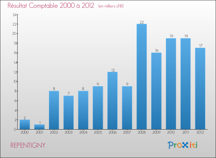 Evolution du résultat comptable pour la commune de REPENTIGNY de 2000 à 2012 Evolution du résultat comptable pour REPENTIGNY de 2000 à 2012