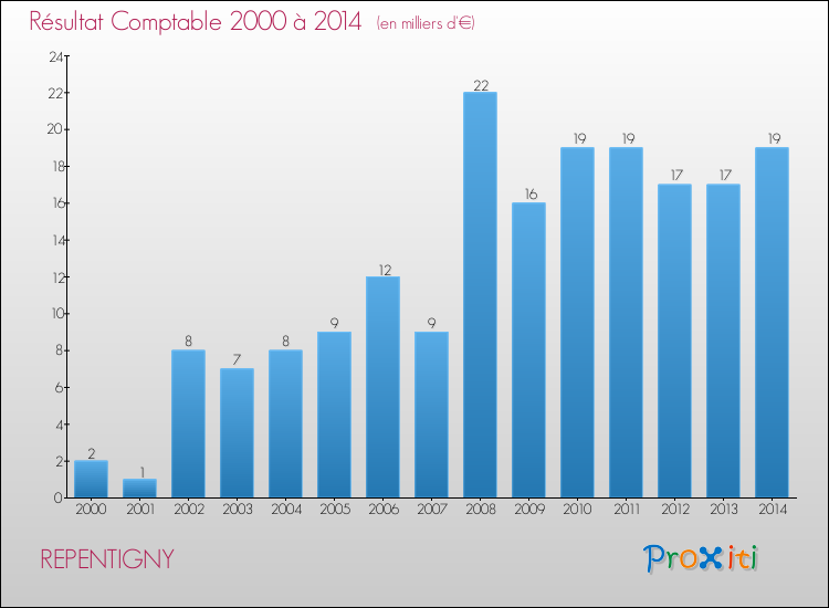 Evolution du résultat comptable pour la commune de REPENTIGNY de 2000 à 2014 Evolution du résultat comptable pour REPENTIGNY de 2000 à 2014