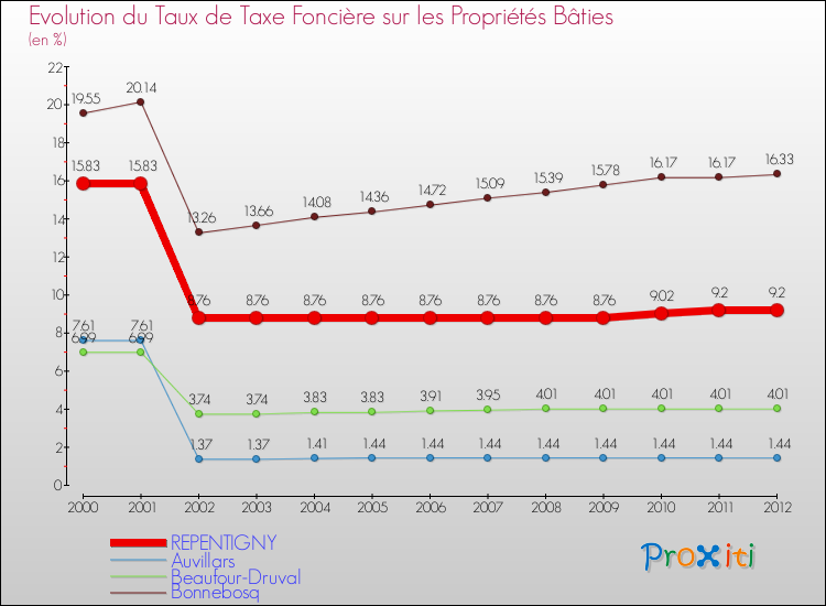 Evolution du taux de la taxe foncière sur le bati pour REPENTIGNY et les communes proches de 2000 à 2012 Comparaison des taux de taxe foncière sur le bati pour REPENTIGNY et les communes voisines de 2000 à 2012
