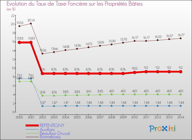 Evolution du taux de la taxe foncière sur le bati pour REPENTIGNY et les communes proches de 2000 à 2014 Comparaison des taux de taxe foncière sur le bati pour REPENTIGNY et les communes voisines de 2000 à 2014