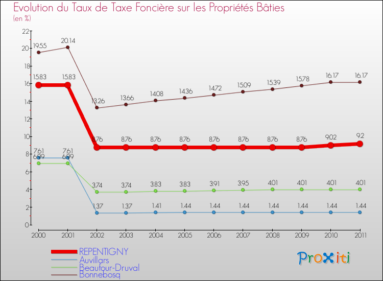 Evolution du taux de la taxe foncière sur le bati pour REPENTIGNY et les communes proches Comparaison des taux de taxe foncière sur le bati pour REPENTIGNY et les communes voisines
