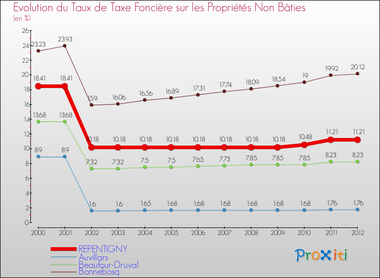 Evolution du taux de la taxe foncière sur les immeubles et terrains non batis pour REPENTIGNY et les communes proches de 2000 à 2012 Comparaison des taux de la taxe foncière sur les immeubles et terrains non batis pour REPENTIGNY et les communes voisines de 2000 à 2012