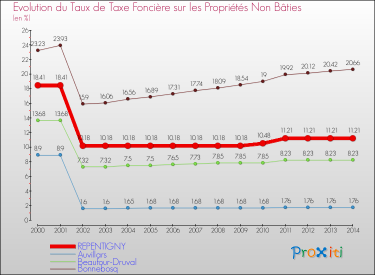 Evolution du taux de la taxe foncière sur les immeubles et terrains non batis pour REPENTIGNY et les communes proches de 2000 à 2014 Comparaison des taux de la taxe foncière sur les immeubles et terrains non batis pour REPENTIGNY et les communes voisines de 2000 à 2014