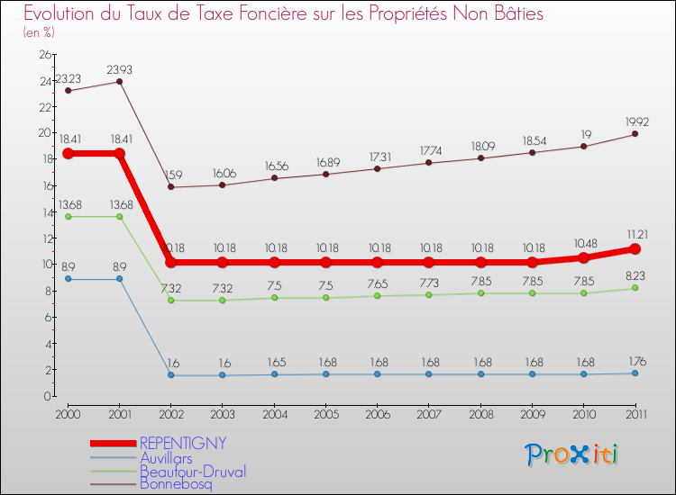 Evolution du taux de la taxe foncière sur les immeubles et terrains non batis pour REPENTIGNY et les communes proches Comparaison des taux de la taxe foncière sur les immeubles et terrains non batis pour REPENTIGNY et les communes voisines