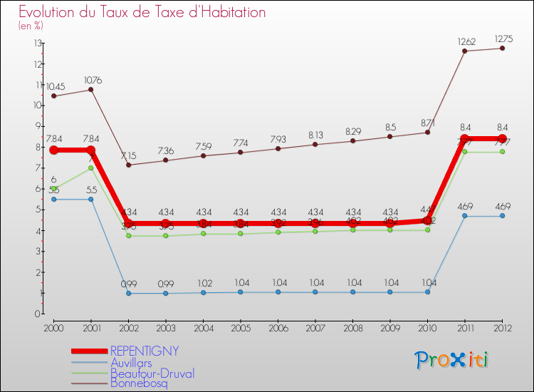 Evolution du taux de la taxe d'habitation pour REPENTIGNY et les communes proches Comparaison des taux de la taxe d'habitation pour REPENTIGNY et les communes voisines