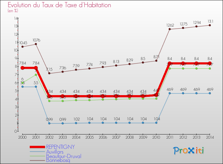 Evolution du taux de la taxe d'habitation pour REPENTIGNY et les communes proches de 2000 à 2014 Comparaison des taux de la taxe d'habitation pour REPENTIGNY et les communes voisines de 2000 à 2014