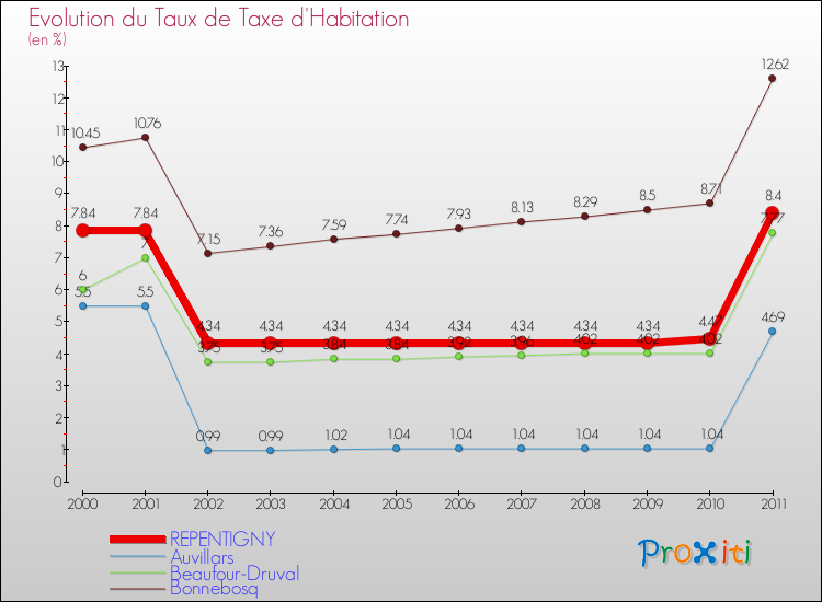 Evolution du taux de la taxe d'habitation pour REPENTIGNY et les communes proches Comparaison des taux de la taxe d'habitation pour REPENTIGNY et les communes voisines