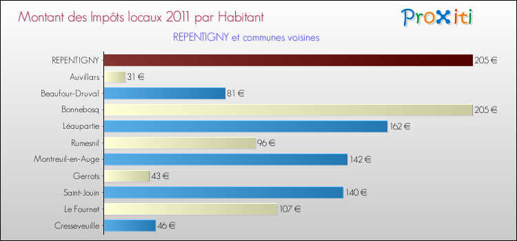 Montant des impôts locaux par Habitant pour REPENTIGNY et les communes proches Comparaison des impôts locaux par habitant pour REPENTIGNY et les communes voisines