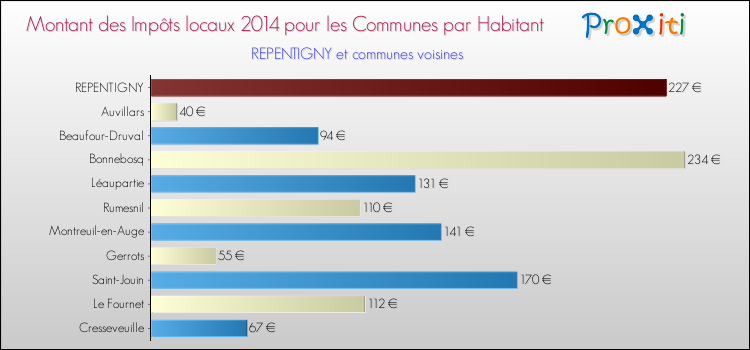 Montant des impôts locaux par Habitant pour REPENTIGNY et les communes proches en 2014 Comparaison des impôts locaux par habitant pour REPENTIGNY et les communes voisines en 2014