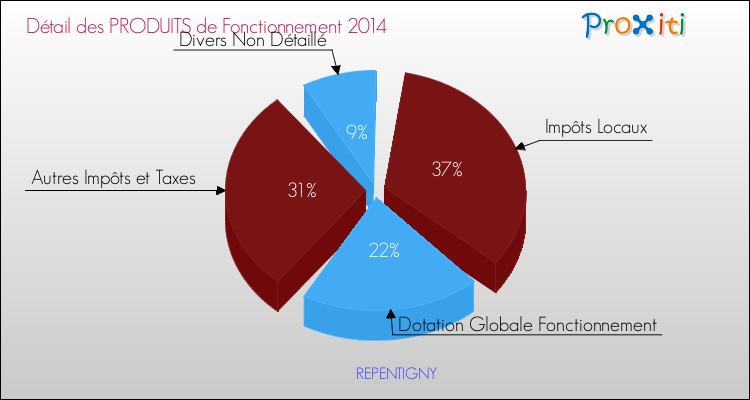 Décomposition du Budget de Fonctionnement 2014 de la commune de REPENTIGNY Budget de Fonctionnement 2014 pour la commune de REPENTIGNY