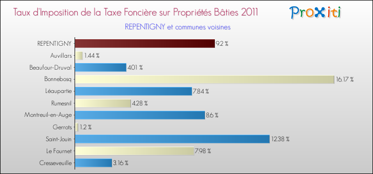 Taux d'imposition de la taxe foncière sur le bati 2011 pour REPENTIGNY et les communes proches Comparaison des taux d'imposition de la taxe foncière sur le bati 2011 pour REPENTIGNY et les communes voisines