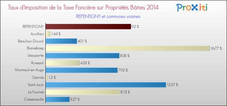 Taux d'imposition de la taxe foncière sur le bati 2014 pour REPENTIGNY et les communes proches Comparaison des taux d'imposition de la taxe foncière sur le bati 2014 pour REPENTIGNY et les communes voisines