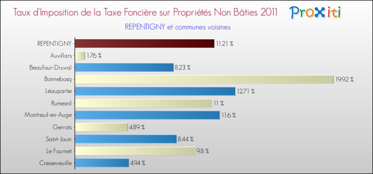 Taux d'imposition de la taxe foncière sur les immeubles et terrains non batis 2011 pour REPENTIGNY et les communes proches Comparaison des taux d'imposition de la taxe foncière sur les immeubles et terrains non batis 2011 pour REPENTIGNY et les communes voisines