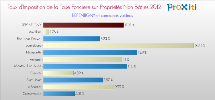 Taux d'imposition de la taxe foncière sur les immeubles et terrains non batis 2012 pour REPENTIGNY et les communes proches Comparaison des taux d'imposition de la taxe foncière sur les immeubles et terrains non batis 2012 pour REPENTIGNY et les communes voisines