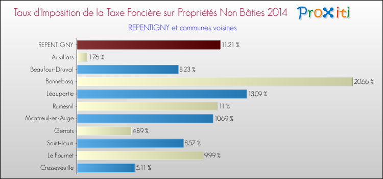 Taux d'imposition de la taxe foncière sur les immeubles et terrains non batis 2014 pour REPENTIGNY et les communes proches Comparaison des taux d'imposition de la taxe foncière sur les immeubles et terrains non batis 2014 pour REPENTIGNY et les communes voisines