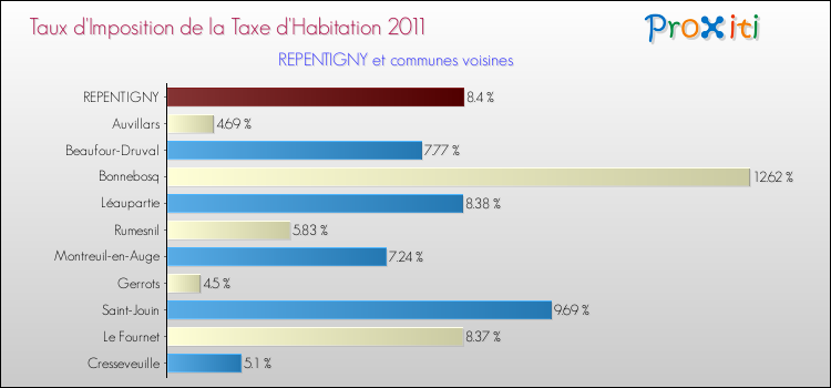 Taux d'imposition de la taxe d'habitation 2011 pour REPENTIGNY et les communes proches Comparaison des taux d'imposition de la taxe d'habitation 2011 pour REPENTIGNY et les communes voisines