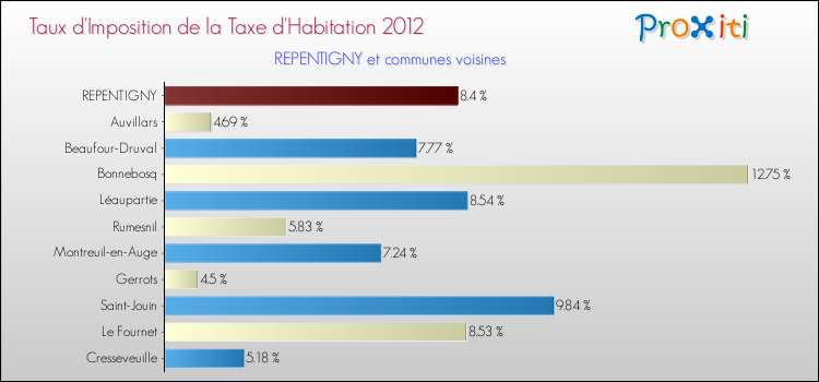 Taux d'imposition de la taxe d'habitation 2012 pour REPENTIGNY et les communes proches Comparaison des taux d'imposition de la taxe d'habitation 2012 pour REPENTIGNY et les communes voisines