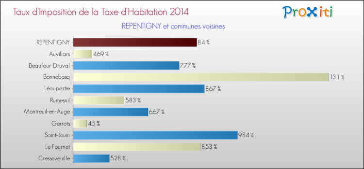 Taux d'imposition de la taxe d'habitation 2014 pour REPENTIGNY et les communes proches Comparaison des taux d'imposition de la taxe d'habitation 2014 pour REPENTIGNY et les communes voisines