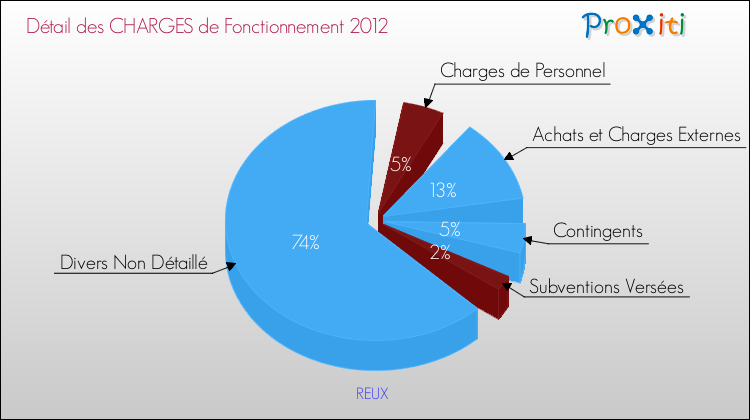 Décomposition des Charges de Fonctionnement 2012 de la commune de REUX Charges de Fonctionnement 2012 pour la commune de REUX