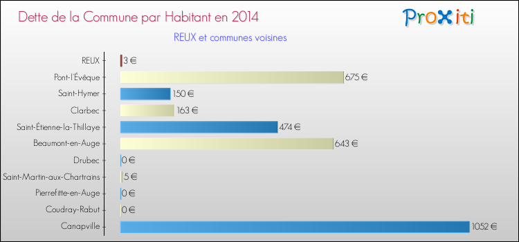 Dette par habitant de la commune en 2014 pour REUX et les communes proches Comparaison de la dette par habitant de la commune en 2014 pour REUX et les communes voisines
