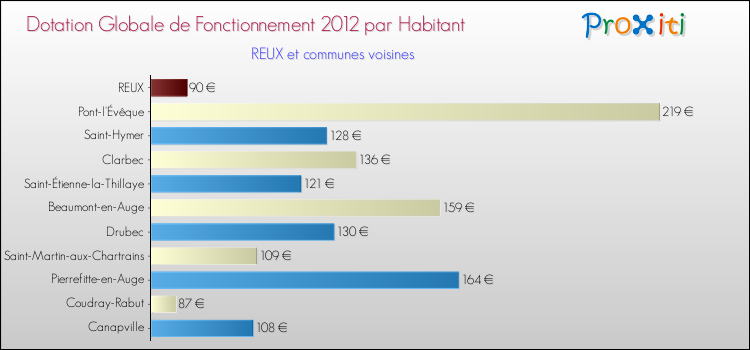 Montant des dotations globales de fonctionnement DGF par Habitant pour REUX et les communes proches Comparaison des des dotations globales de fonctionnement DGF par habitant pour REUX et les communes voisines