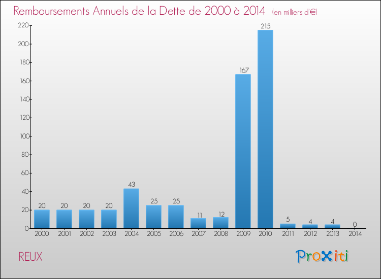 Evolution de l'annuité de la dette pour la commune de REUX de 2000 à 2014 Annuités de la dette pour REUX de 2000 à 2014