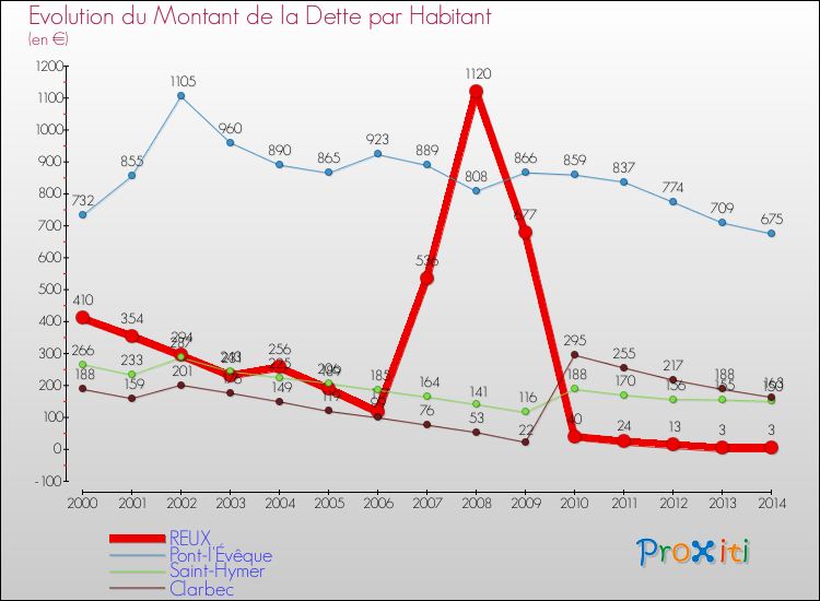 Evolution de la dette par habitant pour la commune de REUX et les communes proches de 2000 à 2014 Comparaison de la dette par habitant pour REUX et les communes voisines de 2000 à 2014