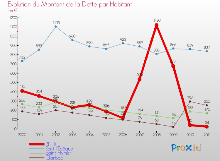 Evolution de la dette par habitant pour la commune de REUX et les communes proches Comparaison de la dette par habitant pour REUX et les communes voisines