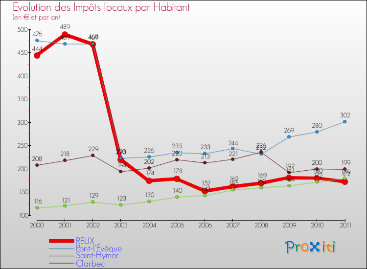 Evolution et montant des impôts locaux par Habitant pour REUX et les communes proches Comparaison des impôts locaux par habitant pour REUX et les communes voisines
