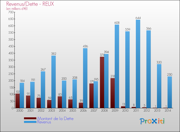 Evolution comparée de la dette et des revenus pour la commune de REUX de 2000 à 2014 Comparaison de la dette et des revenus pour REUX de 2000 à 2014