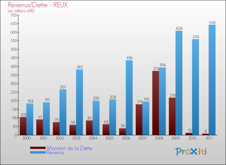 Evolution comparée de la dette et des revenus pour la commune de REUX de 2000 à 2011 Comparaison de la dette et des revenus pour REUX de 2000 à 2011