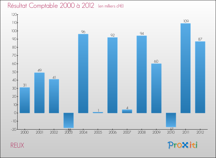 Evolution du résultat comptable pour la commune de REUX de 2000 à 2012 Evolution du résultat comptable pour REUX de 2000 à 2012