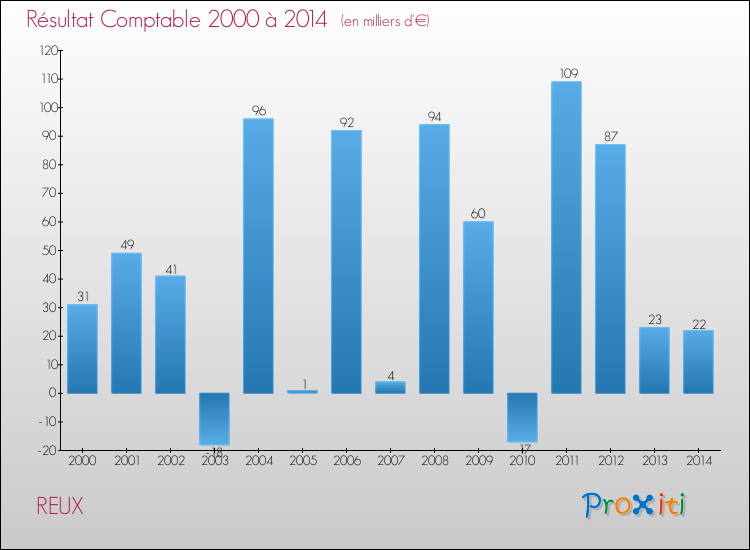 Evolution du résultat comptable pour la commune de REUX de 2000 à 2014 Evolution du résultat comptable pour REUX de 2000 à 2014