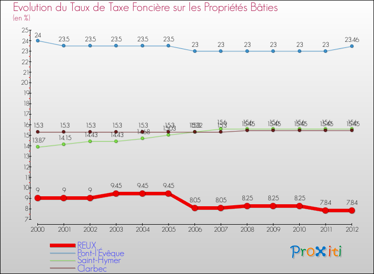 Evolution du taux de la taxe foncière sur le bati pour REUX et les communes proches de 2000 à 2012 Comparaison des taux de taxe foncière sur le bati pour REUX et les communes voisines de 2000 à 2012