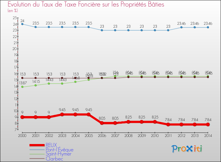 Evolution du taux de la taxe foncière sur le bati pour REUX et les communes proches de 2000 à 2014 Comparaison des taux de taxe foncière sur le bati pour REUX et les communes voisines de 2000 à 2014