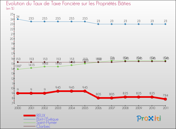 Evolution du taux de la taxe foncière sur le bati pour REUX et les communes proches Comparaison des taux de taxe foncière sur le bati pour REUX et les communes voisines