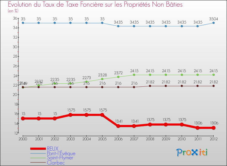 Evolution du taux de la taxe foncière sur les immeubles et terrains non batis pour REUX et les communes proches de 2000 à 2012 Comparaison des taux de la taxe foncière sur les immeubles et terrains non batis pour REUX et les communes voisines de 2000 à 2012