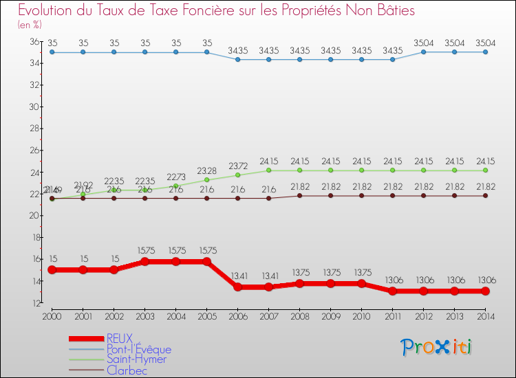 Evolution du taux de la taxe foncière sur les immeubles et terrains non batis pour REUX et les communes proches de 2000 à 2014 Comparaison des taux de la taxe foncière sur les immeubles et terrains non batis pour REUX et les communes voisines de 2000 à 2014