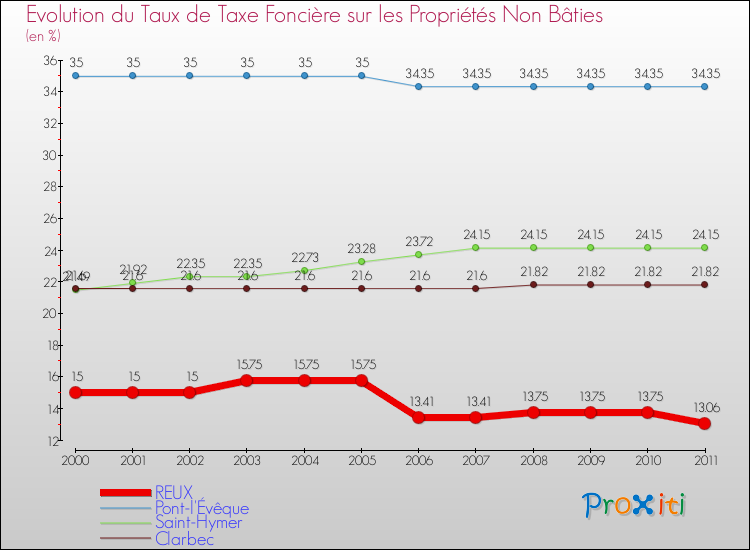 Evolution du taux de la taxe foncière sur les immeubles et terrains non batis pour REUX et les communes proches Comparaison des taux de la taxe foncière sur les immeubles et terrains non batis pour REUX et les communes voisines