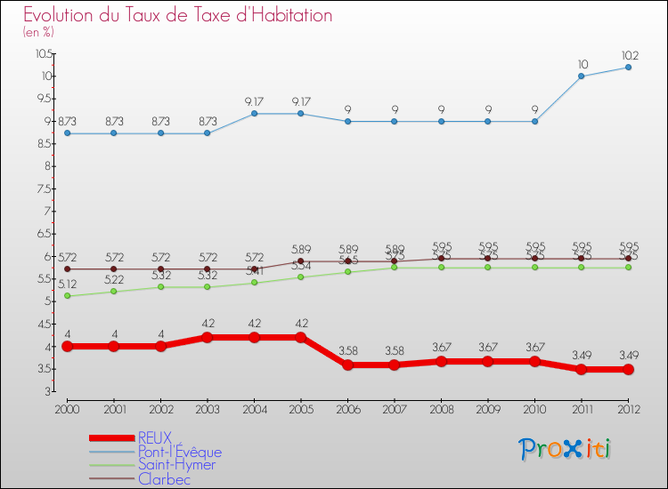Evolution du taux de la taxe d'habitation pour REUX et les communes proches Comparaison des taux de la taxe d'habitation pour REUX et les communes voisines