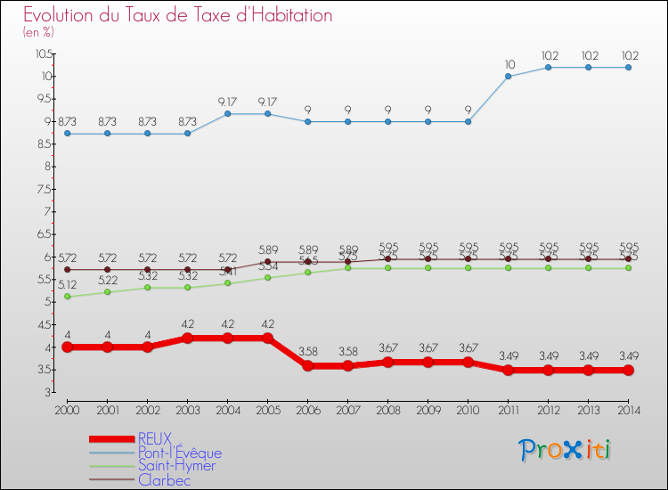 Evolution du taux de la taxe d'habitation pour REUX et les communes proches de 2000 à 2014 Comparaison des taux de la taxe d'habitation pour REUX et les communes voisines de 2000 à 2014