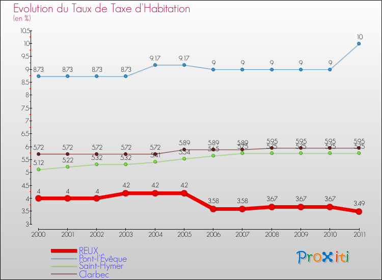 Evolution du taux de la taxe d'habitation pour REUX et les communes proches Comparaison des taux de la taxe d'habitation pour REUX et les communes voisines